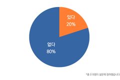 목사 대부분은 ‘안식년’ 경험 없었다