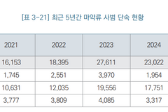 한가협 “마약사범 3년 연속 2만 명 돌파”
