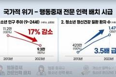 청소년 ADHD·우울증 28만 명 돌파, 한반에 1명꼴