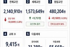 예장 통합 교인 214만명… 10년 새 59만명 감소