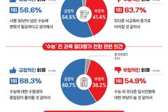 대입제도 개편안에 학부모 31% “학교교육부터 단계적 도입해야”