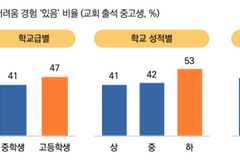 “교회 청소년 여학생 절반, 정신적 어려움 겪고 있어”