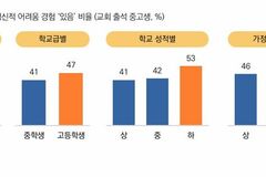 개신교 여학생 절반 정신 위기, 교회는 희망이 될 수 있다