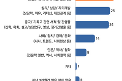 목회자들, 지난 3개월간 ‘문화·예술’ 책 가장 많이 읽었다
