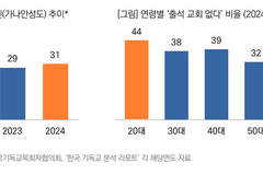 ‘가나안 성도’ 증가세… 20대에서 뚜렷