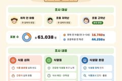 스마트폰 보며 밥 먹나요…어린이 식생활 조사