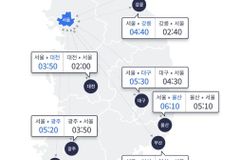 개천절 나들이 차량 집중, 고속도로 570만대 이동