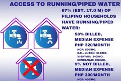 67 percent of Filipinos have access to piped water, survey says