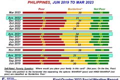 SWS: Filipino families self-rated as ‘Poor’ steady at 51% since December